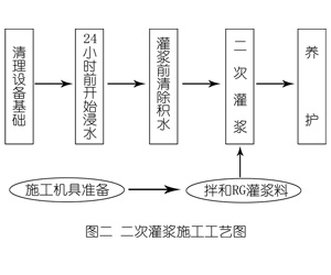 夷陵灌浆料施工工艺—文字完整版
